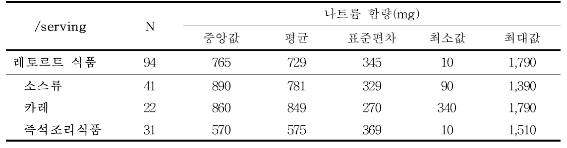 레토르트 식품의 1회 제공량당 나트륨 함량