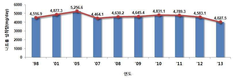 한국인의 나트륨 섭취량 추이