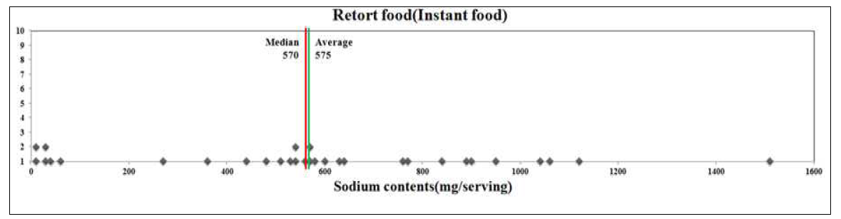 레토르트 식품 중 즉석조리식품의 1회 제공량당 나트륨 함량 분포