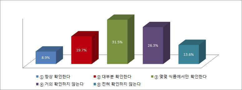 가공식품의 영양표시 확인여부