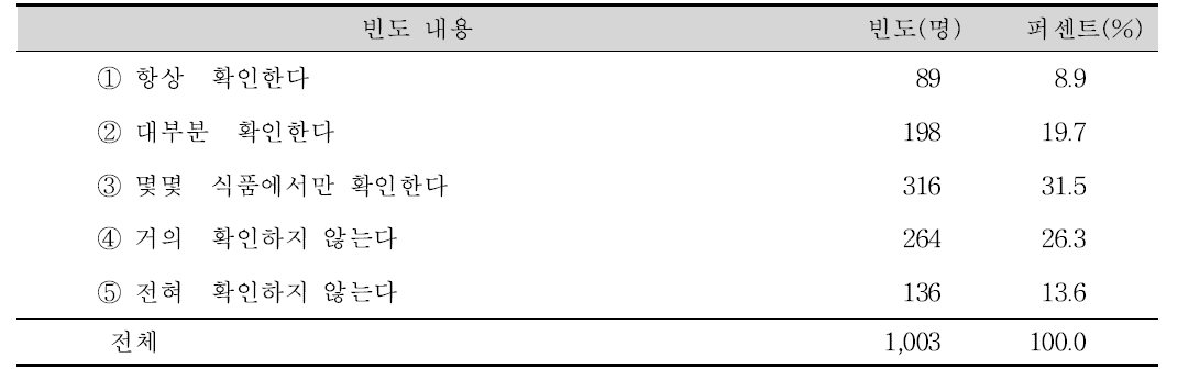 가공식품의 영양표시 확인여부