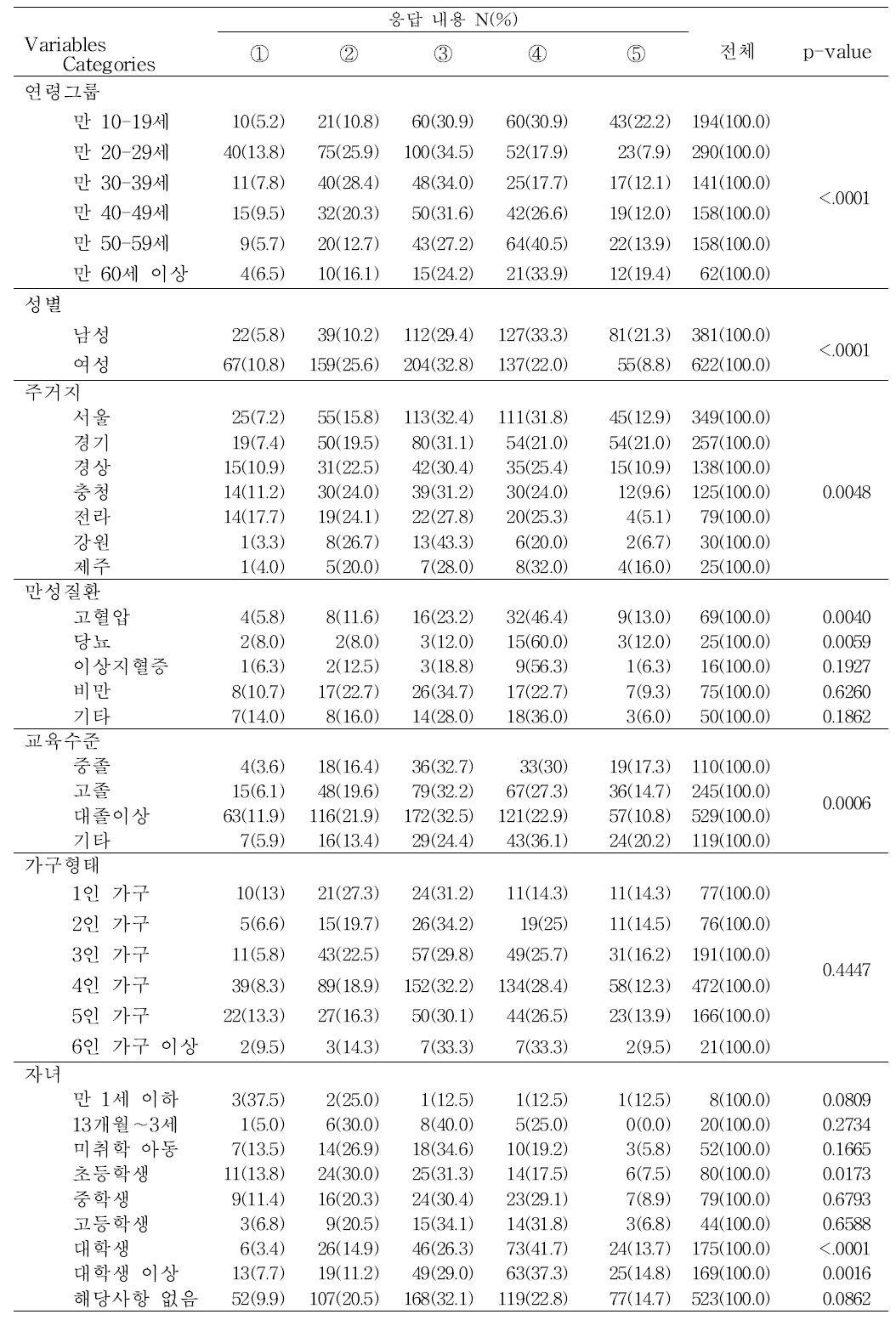 [가공식품의 영양표시 확인여부]에 대한 요인별 분석