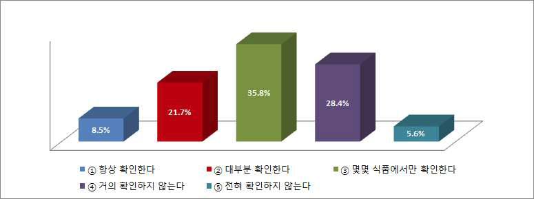 나트륨함량 확인여부