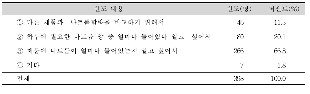 나트륨함량 확인 이유