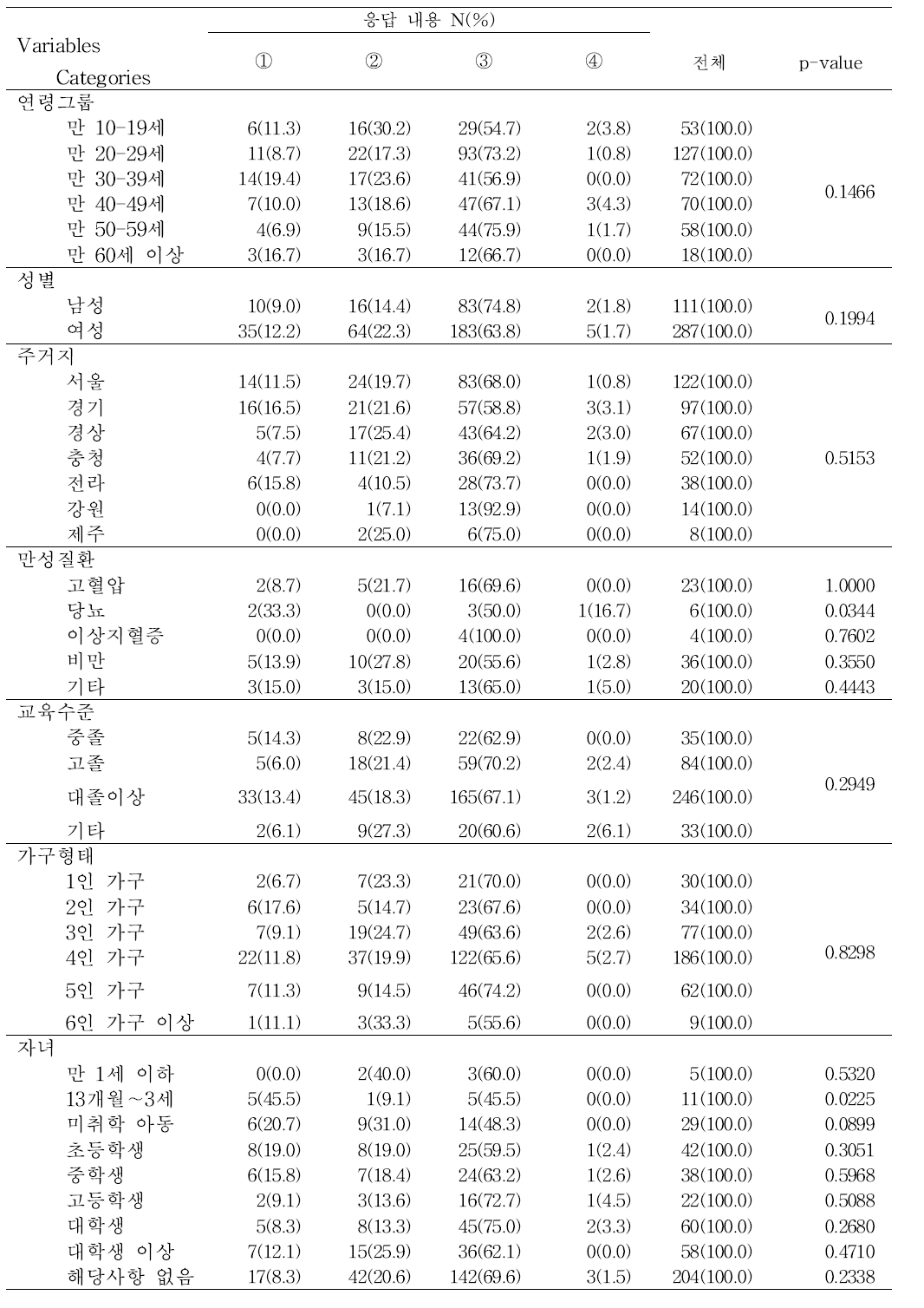 [나트륨함량 확인 이유]에 대한 요인별 분석