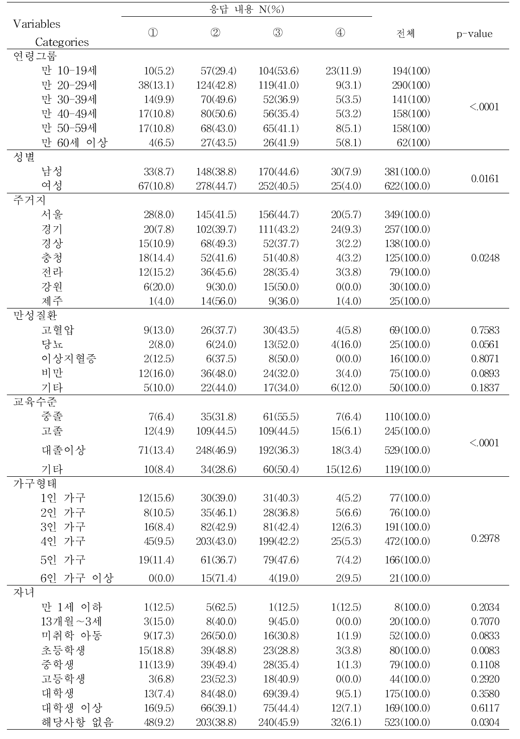 [나트륨에 대한 인지도]에 대한 요인별 분석