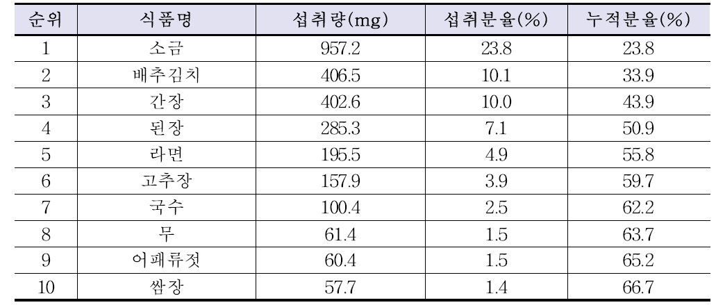 나트륨 섭취량의 주요 급원식품 순위