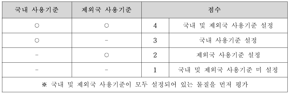 식품첨가물의 사용기준 유무에 따른 분류