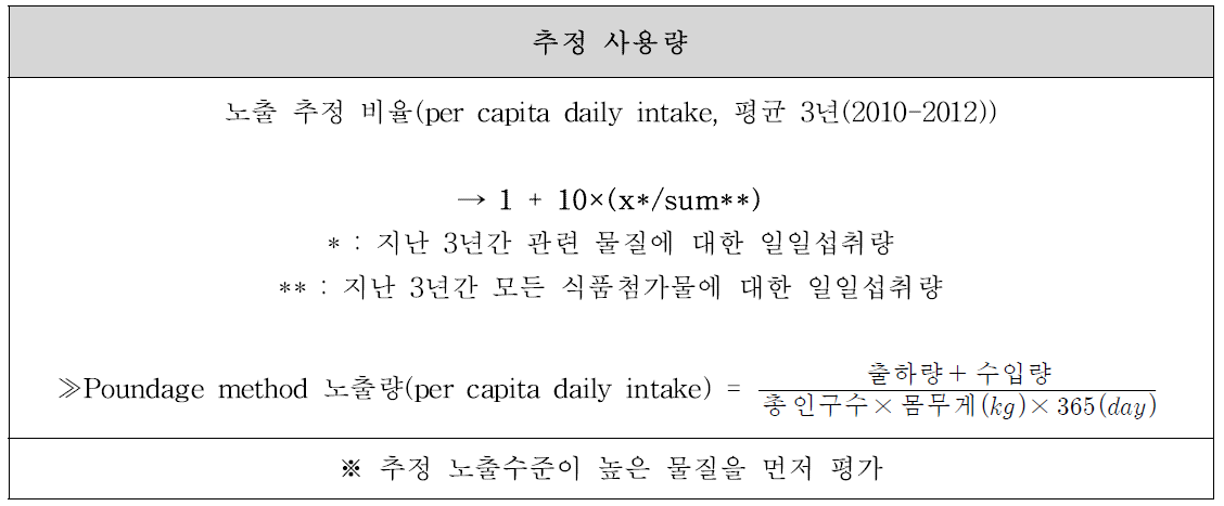 추정 사용량(추정 노출수준)에 따른 분류