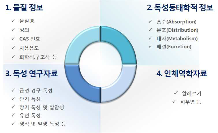 주요 카테고리 설정 및 자료 정리 체계 구축