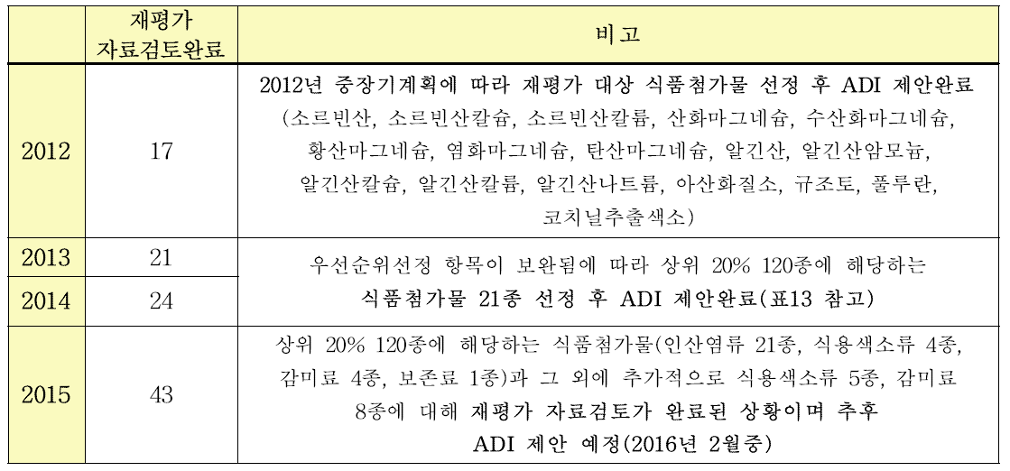 년도별 식품첨가물 안전성 재평가 현황