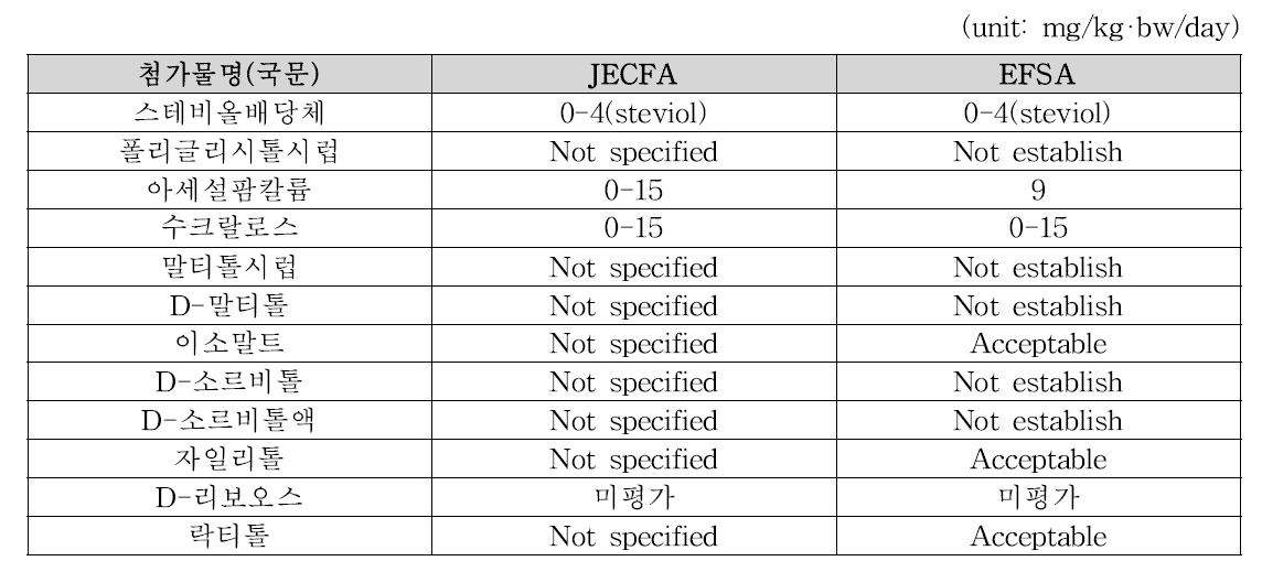 2015년 재평가 대상 감미료의 제외국 인체노출안전기준(ADI) 설정 현황