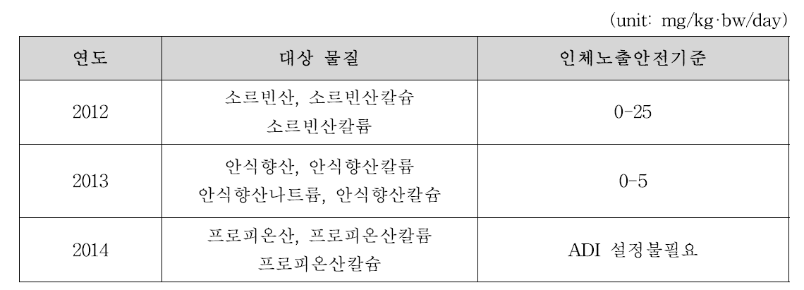 보존료 인체노출안전기준 재평가 현황