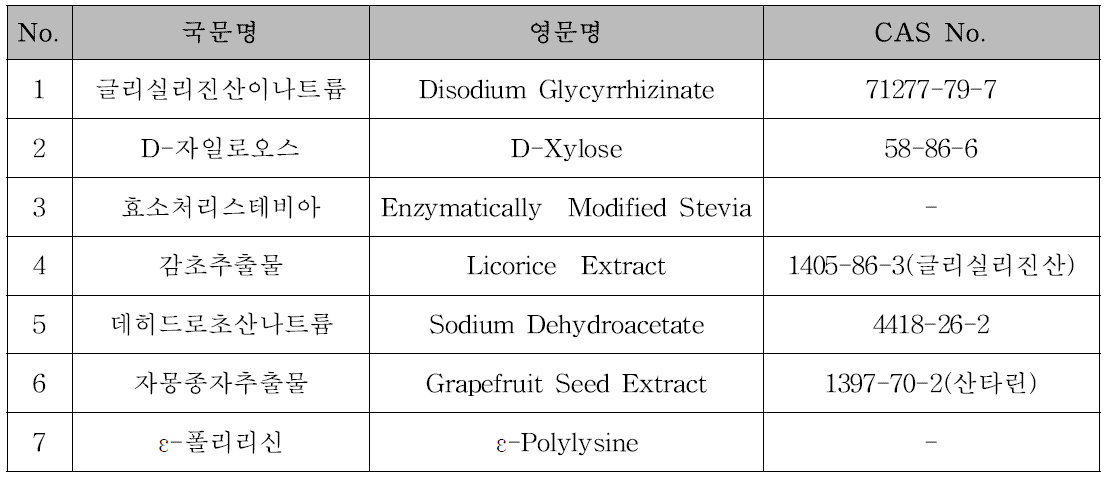 2016년 식품첨가물 인체노출안전기준 재평가 예정물질