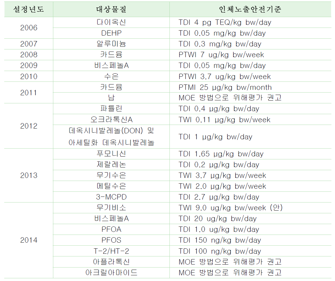 ‘06년부터 ’14년까지 제안된 유해물질의 인체노출안전기준