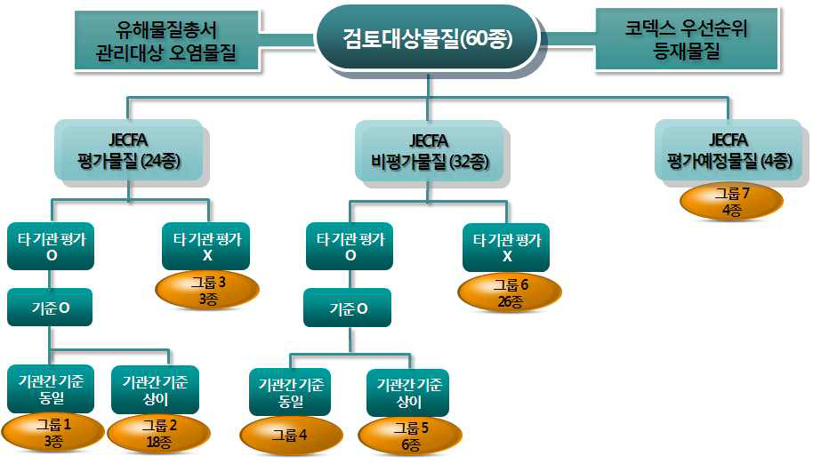 유해물질의 그룹 분류