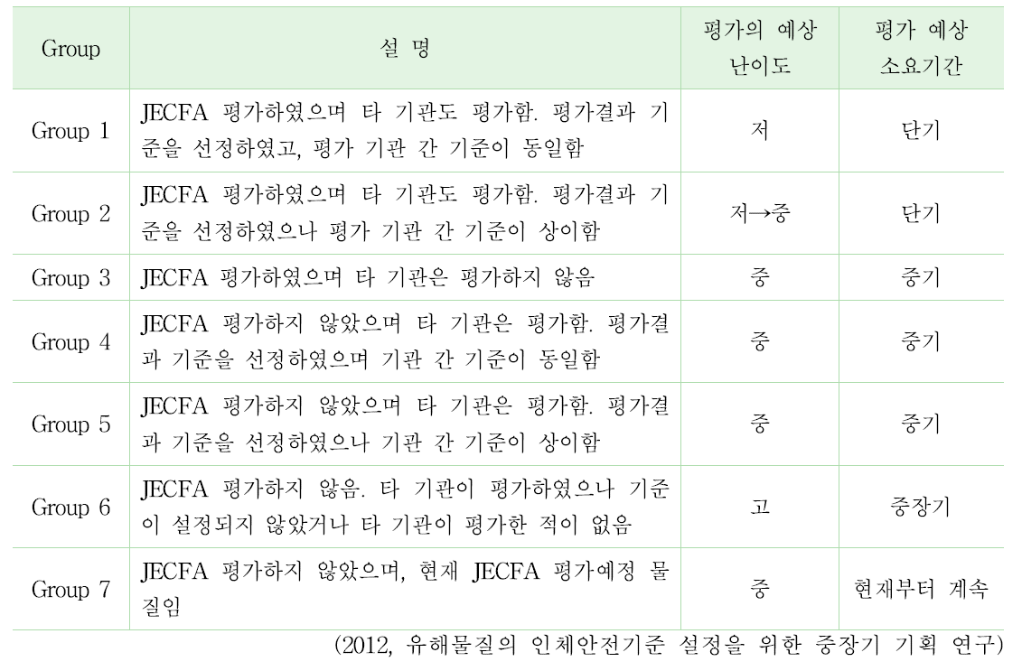 유해물질의 그룹 별 특성 및 평가 예상 난이도