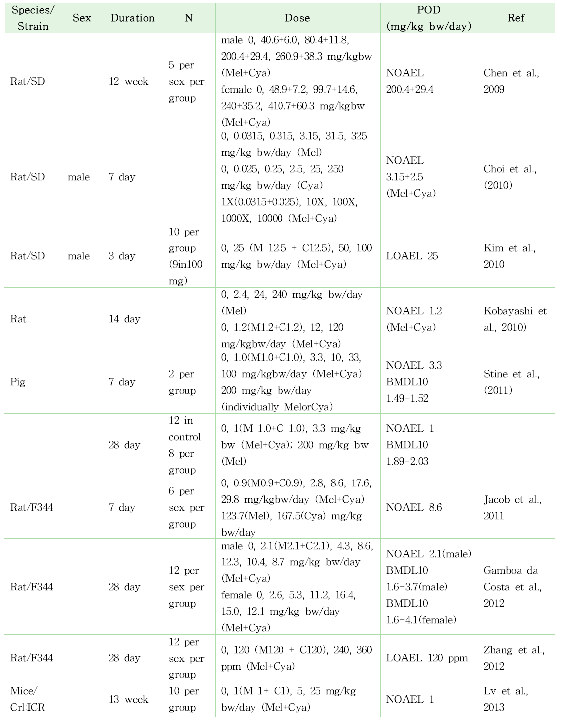 멜라민과 시아누르산 복합노출 주요 독성시험