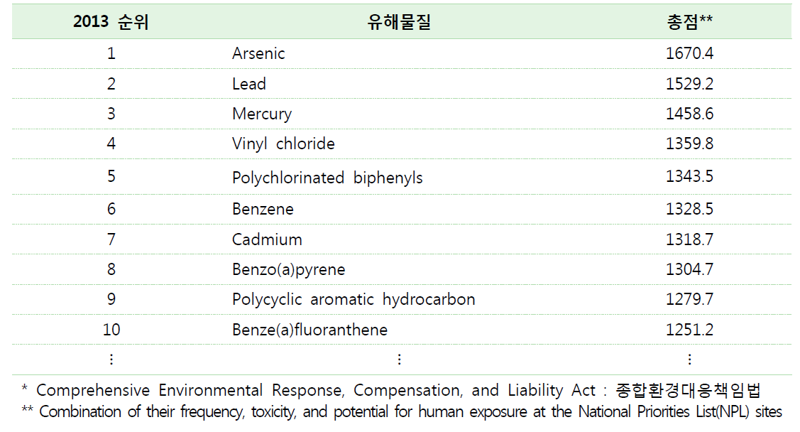 CERCLA* 유해물질 우선순위 목록