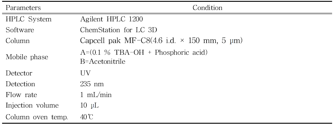 과일류 중 안식향산 및 소르빈산 분석을 위한 HPLC 조건