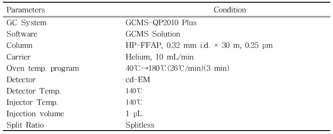 과일류 및 향신료 중 프로피온산 분석을 위한 GC-MS 조건