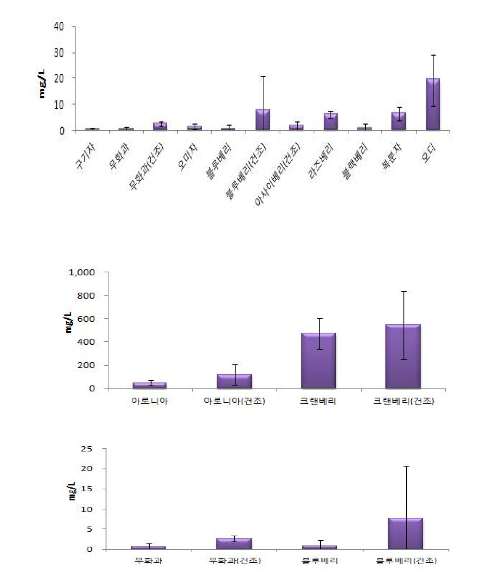 장과류 중 안식향산이 검출된 품목별 검출량 비교.