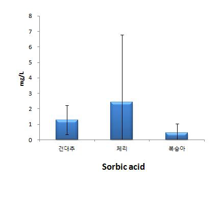 핵과류 중 소르빈산이 검출된 품목별 검출량 비교