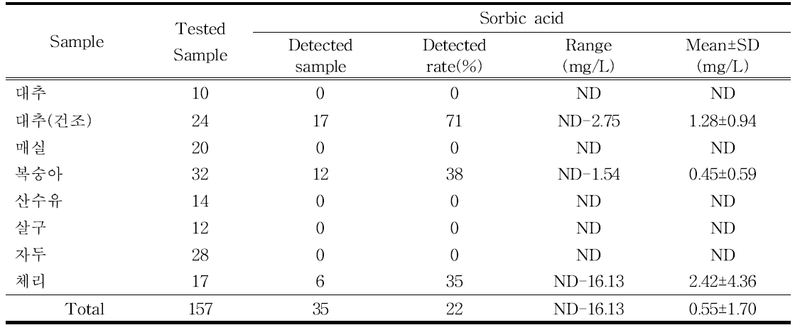 핵과류 중 소르빈산 검출율 및 검출범위