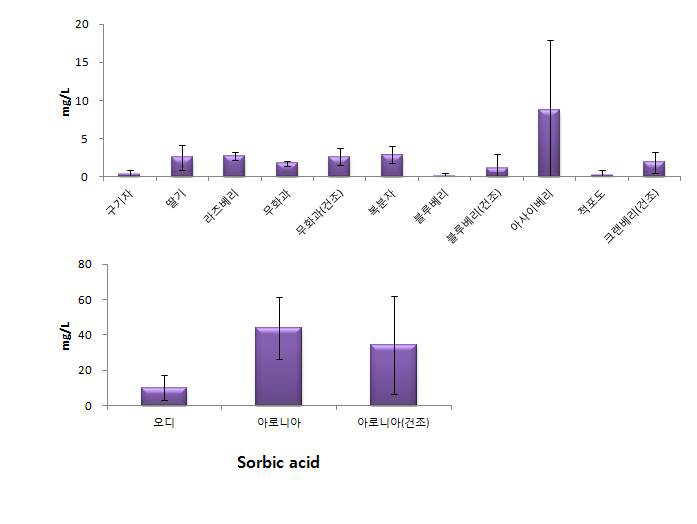장과류 중 소르빈산이 검출된 품목별 검출량 비교.