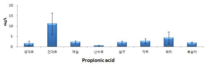 핵과류 중 프로피온산 검출량 비교.