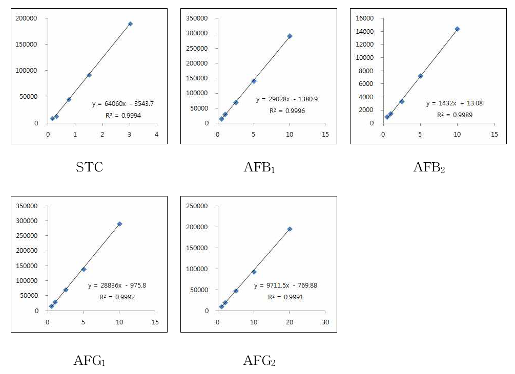 Calibration curves of Sterigmatocystin and Aflatoxins in Sorgham