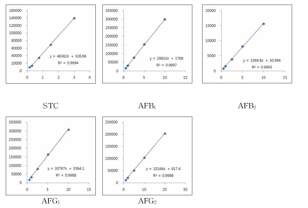 Calibration curves of Sterigmatocystin and Aflatoxins in Wheat flour.
