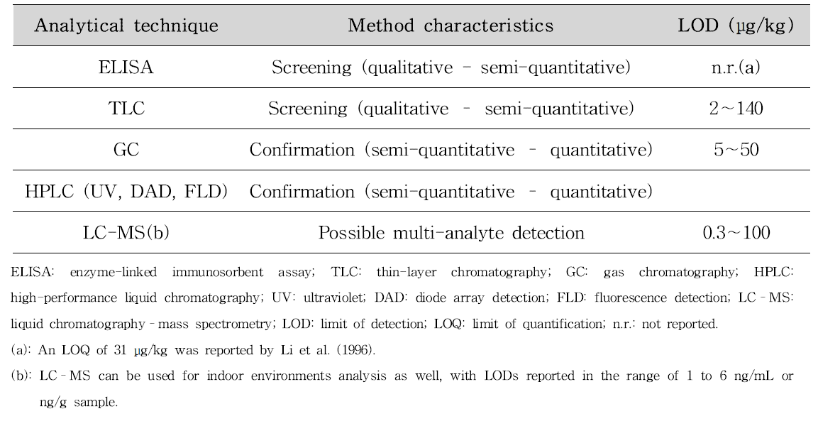 Overview of characteristics and limits of detection of most important sterigmatocystin analytical methods in food and feed