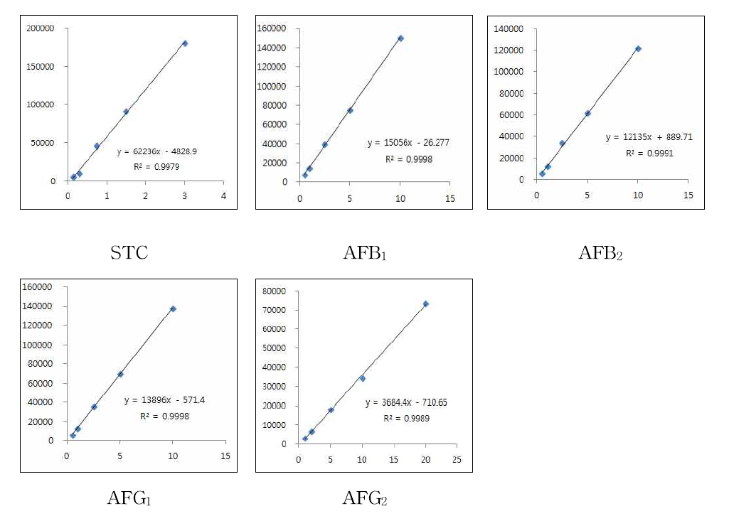 Calibration curves of Sterigmatocystin and Aflatoxins in Rice.