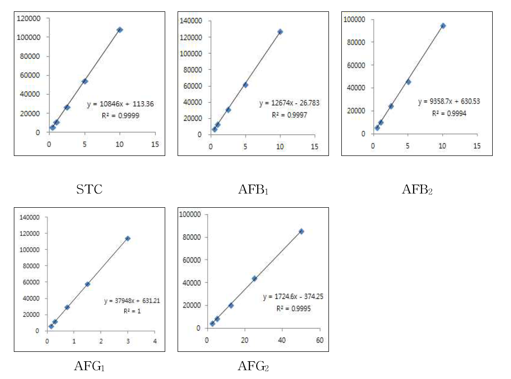 Calibration curves of Sterigmatocystin and Aflatoxins in Rice.