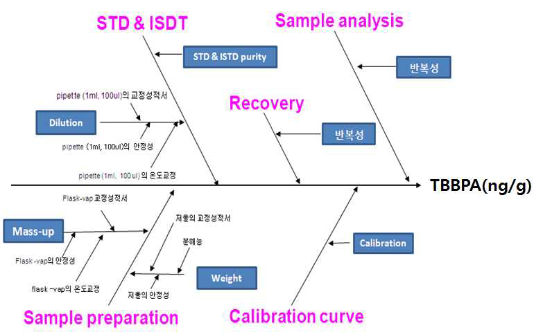 Fish bone diagram of uncertainty sources in TBBPA analysis