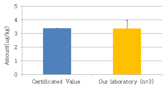 Comparison of certificated value and analysis value