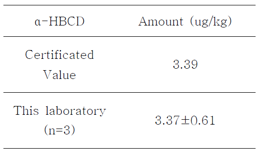 Amount of α-HBCD between certificated value and analysis value in this study.