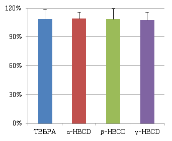 Recovery of QC samples on HBCDs and TBBPA