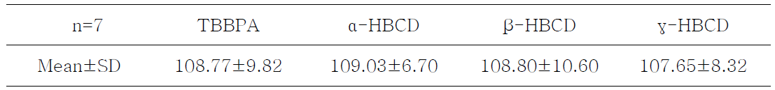 Recovery of QC samples