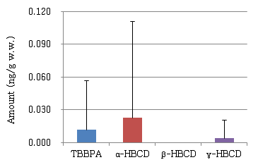 Amount of HBCDs and TBBPA in chicken