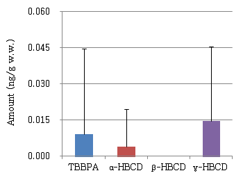 Amount of HBCDs and TBBPA in pork