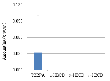 Amount of HBCDs and TBBPA in beef