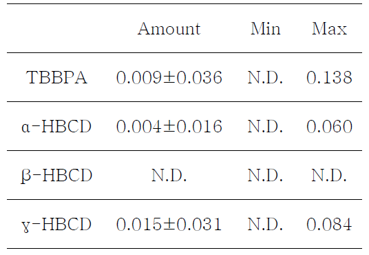 Amount of HBCDs and TBBPA in pork