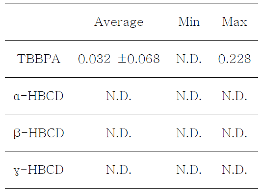 Amount of HBCDs and TBBPA in beef