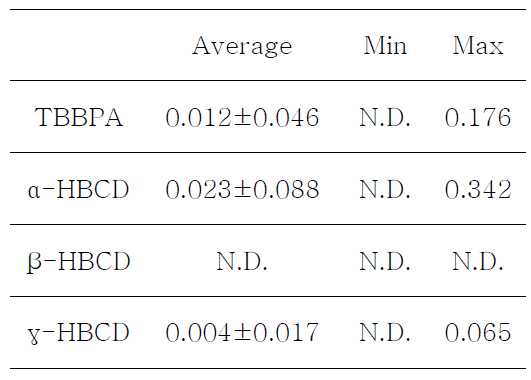 Amount of HBCDs and TBBPA in chicken