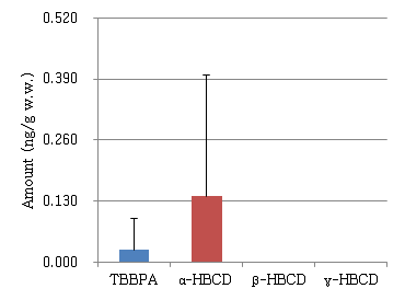 Amount of HBCDs and TBBPA in salmon