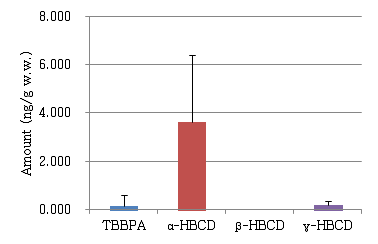 Amount of HBCDs and TBBPA in mackerel