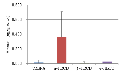 Amount of HBCDs and TBBPA in pacific saury