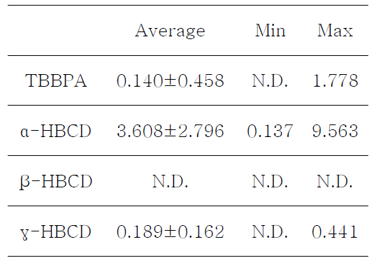 Amount of HBCDs and TBBPA in mackerel